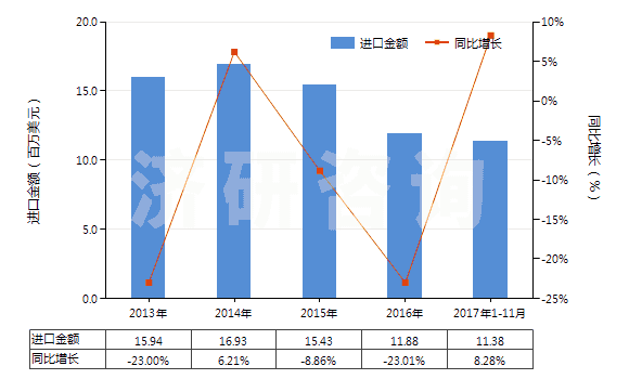 2013-2017年11月中國(guó)人造短纖＜85%與化纖長(zhǎng)絲混紡染色布(HS55162200)進(jìn)口總額及增速統(tǒng)計(jì)